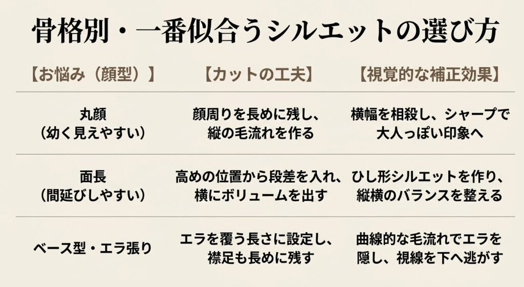 丸顔、面長、ベース型など顔型のお悩みに合わせたウルフカットのレイヤー配置と視覚的補正効果の表