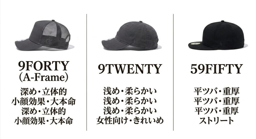9FORTY (A-Frame)、9TWENTY、59FIFTYの特徴比較。深め・立体的、浅め・柔らかい、平ツバ・重厚の違い