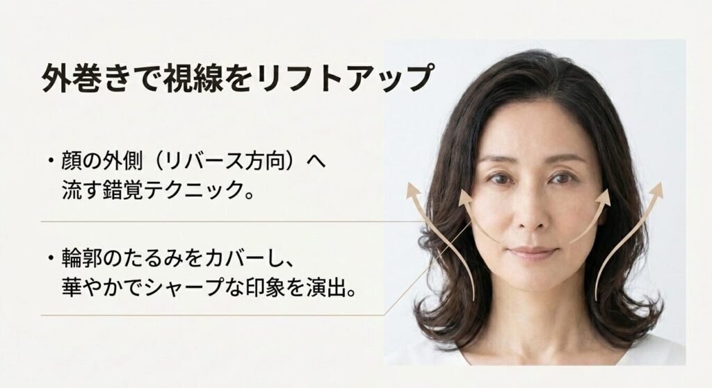 顔の外側へ流す錯覚テクニックで、輪郭のたるみをカバーし華やかな印象を演出する外巻きスタイル